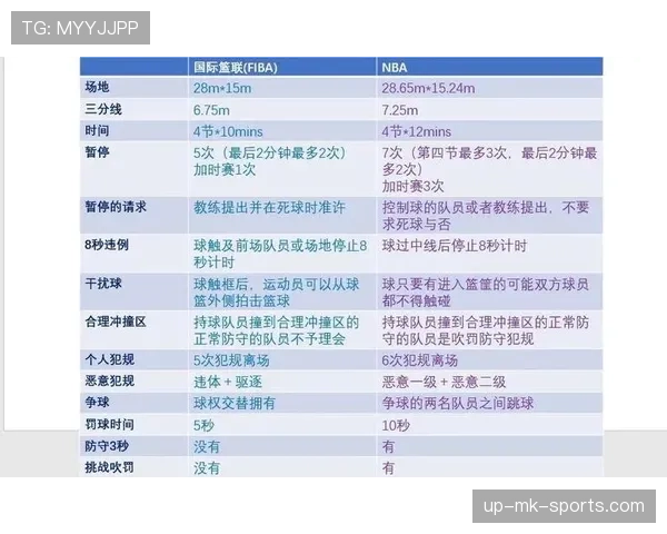 NBA和FIBA的罚球规则区别详解：罚球线距离与违例差异